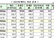작년 51.9조 원 초과 세수...추계 오차 대폭 줄어