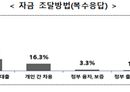 창업기업 307만개, 매출 989조...94%가 "내 돈 투자"