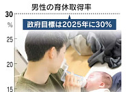 일본, 남성 육아휴직률 공개 기업 늘어