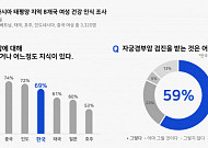 “한국 여성, 여성질환 이해도 낮지만 치료·검사 자기결정권은 높아”