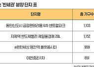 신조어 ‘반세권’ 등장…반도체 공장 호재에 집값도 분양도 쑥