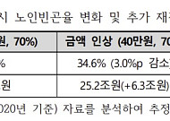 “기초연금 인상하되 대상 축소해야…국민연금은 소득비례로”