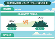 국립공원, 6762.3㎢로 36㎢ 늘어…여의도 12배 면적