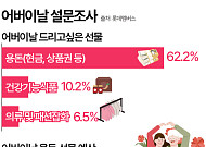 어버이날 선물 1위는 ‘현금’…평균 예산은? [그래픽뉴스]
