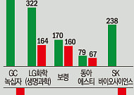 “역성장 웬 말”…올해 첫 단추 아쉬운 제약·바이오기업은?