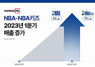 한세엠케이, NBA키즈 1Q 매출 75% 성장