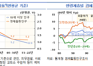 한은 "남성 베이비붐 세대 노동시장 복귀시켜야"