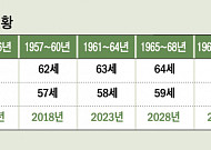 KDI "연금 수령개시연령 길어질수록 장년층 빈곤 심화…고용연장 필요"