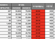 [베스트&워스트] 샘표, 천일염 품귀에 한주간 46.8% ‘쑥’
