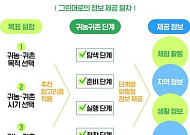 귀농·귀촌 정보 '한눈에'…'그린대로' 서비스 5일부터 시작