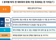 50대 이상 퇴직자들 “개인연금 관리·투자 공부 못한 것 가장 후회”