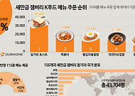'새만금 잼버리' 청소년 37%, K푸드 선택...아워홈, 밀박스 주문 완료