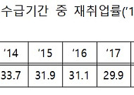"한국, 실업급여 타다 취업하면 실소득 감소하는 유일한 국가"