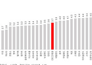 인구당 의사 수 OECD 꼴찌서 두 번째…병상은 OECD 평균 3배