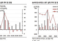 “SK바이오사이언스, 영업적자 지속 전망되나 실적 회복 지속 예상”