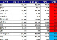 [베스트&워스트] 대동, 포스코와 로봇 MOU에 70% ‘껑충’…SK가 매각한 쏘카는↓