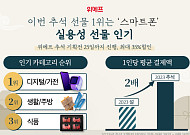 위메프, 올해 추석 기획전 판매 1위 ‘스마트폰’