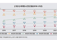 KDI "빈곤 심각한 1940년대 이하 출생 노인에 기초연금 집중 지원해야"