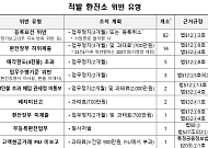 관세청, '쪼개기 환전' 등 불법행위 환전영업자 107개소 적발