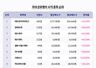 키움證 9월 정규전, 상위 랭커들 계좌는 OO이 살렸다…레인보우로보틱스 11%↑