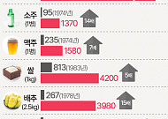 짜장면이 단돈 200원, 라면은 100원…믿기지 않는 그때 그 가격 [인포그래픽]