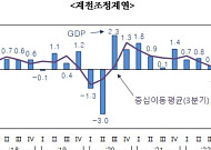 한은, 연간 전망치 달성까지 ‘험로’…중동사태·中 부동산·날씨 등 변수 산적 [종합]