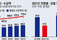 노인 10명 중 9명 연금 수급…11%는 월 100만 원 이상 수령