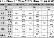 “수능 다시 볼래요” 2학기 등록금 안낸 대학생 늘었다