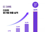 다이트, 국내 최대 다이어트 플랫폼 생태계 구축…“27년 1000억 매출 목표”