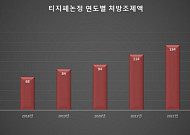 대원제약 ‘티지페논’, 피브레이트계열 10월 처방약 1위