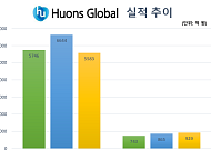 휴온스그룹 3분기도 호실적…‘연매출 신기록’ 향해 달린다