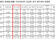 국가기술자격 취득자 10명 중 4명 이상 '청년층'…"채용에 도움돼"