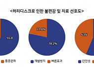 허리디스크 환자, ‘통증완화’보다 ‘기능개선’ 우선…‘재발 없는 치료’ 더 원해