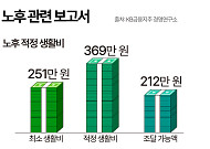 “노후 적정 생활비 월 369만 원”…현실은 212만 원 [그래픽뉴스]