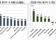 제조업도 제조업 나름…기타 운송장비 중 선박·보트 건조만 호황