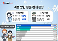 인터파크쇼핑, 겨울 방한용품 판매 334%↑