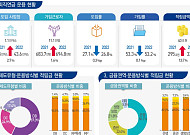 주택·주식 침체에…퇴직연금 중도인출 줄고 '원리금 보장형' 늘었다