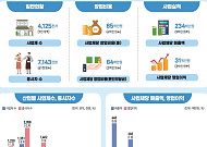 [종합] 작년 소상공인 영업이익 3100만 원…총부채 27조 늘어