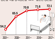 암 환자 4명 중 3명은 5년 이상 생존…검진 증가에 암 환자는 11% 늘어
