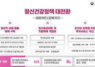 입조처 "정신건강정책 혁신방안, 정책집행 구체성 결여"