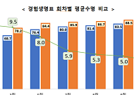 평균수명 5년 새 2년 넘게 늘었다…남성 86.7세ㆍ여성 90.7세