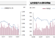 “전날 중국 증시, LPR 동결 실망감에 상해 종합지수 2800선 붕괴…2020년 4월 이후 최저”