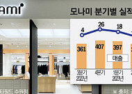 모나미, ‘라이프스타일’ 브랜드 진화…이익 반전 해법 될까