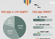 2명 중 1명, 이번 설 연휴엔 “집에서 쉴 것”