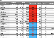 [베스트&워스트] 제주은행, 시중은행 전환 기대감에 53%↑