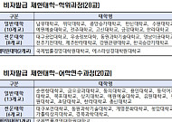 ‘유학생 관리 부실’ 한신대·수원대 20곳 비자발급 제한