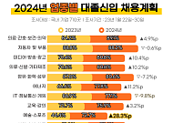 2024년 대졸 신입 채용 계획 가장 높은 업종은?