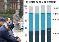 일본 근로자 39% “70세 넘어도 일해야지”