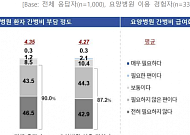 국민 92% “요양병원 간병비 급여화 필요”