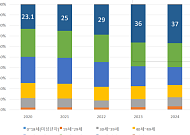 인구 고령화 영향에…집합건물 증여, 증여ㆍ수증인 모두 평균 연령 증가